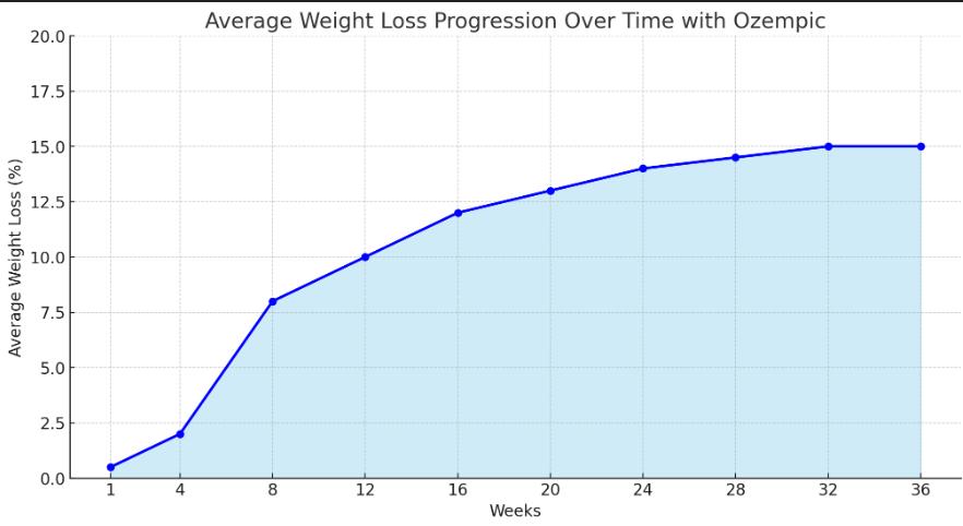 Timeline for weight loss on ozempic